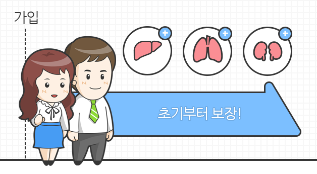 특약가입으로 초기, 중기, 말기의 간, 폐, 신장질환 진단비 보장이 가능함을 보여주는 일러스트 이미지