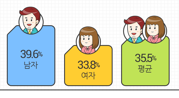 남자 38.8%, 여자 35.0%, 남여 평균 36.9%가 암을 경험함을 보여주는 이미지