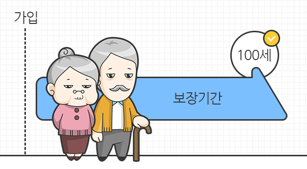 가입 후 100세까지 보장기간임을 보여주는 이미지