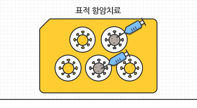 표적항치료로 특약추가로 최초 1회 보장이 가능함을 보여주는 일러스트 이미지