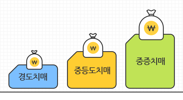 경도치매, 중등도치매, 중증치매까지 단계별로 진단금이 보장됨을 보여주는 이미지