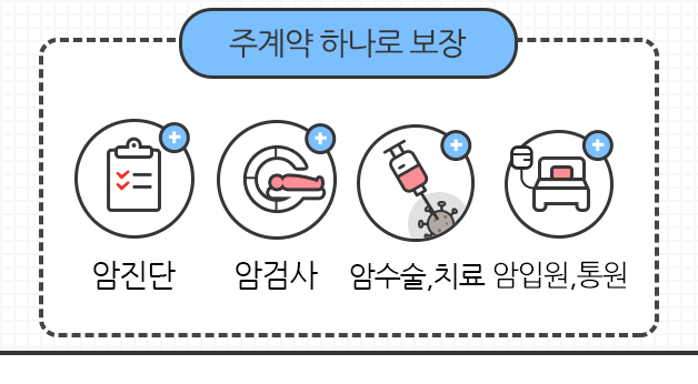 주계약 하나로 암진단, 암검사, 암수술&치료, 암입원&통원이 보장됨을 보여주는 이미지