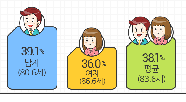 남자 39.1%(80.셍ㅇ), 여자 36.0%(86.6세), 남여 평균 38.1%(83.6세)가 암을 경험함을 보여주는 이미지