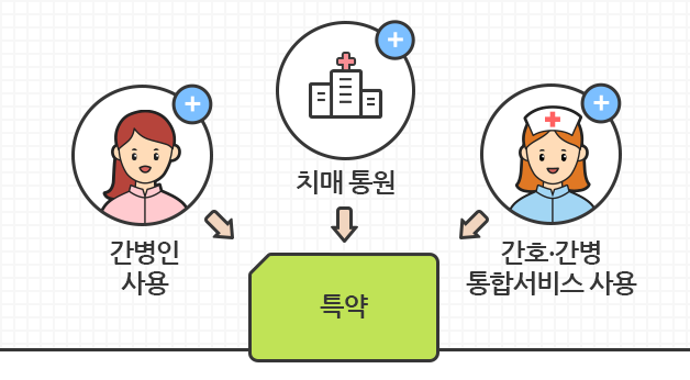 특약추가로 간병인 사용, 치매 통원, 간호&간병 통합서비스 사용 가능함을 보여주는 이미지
