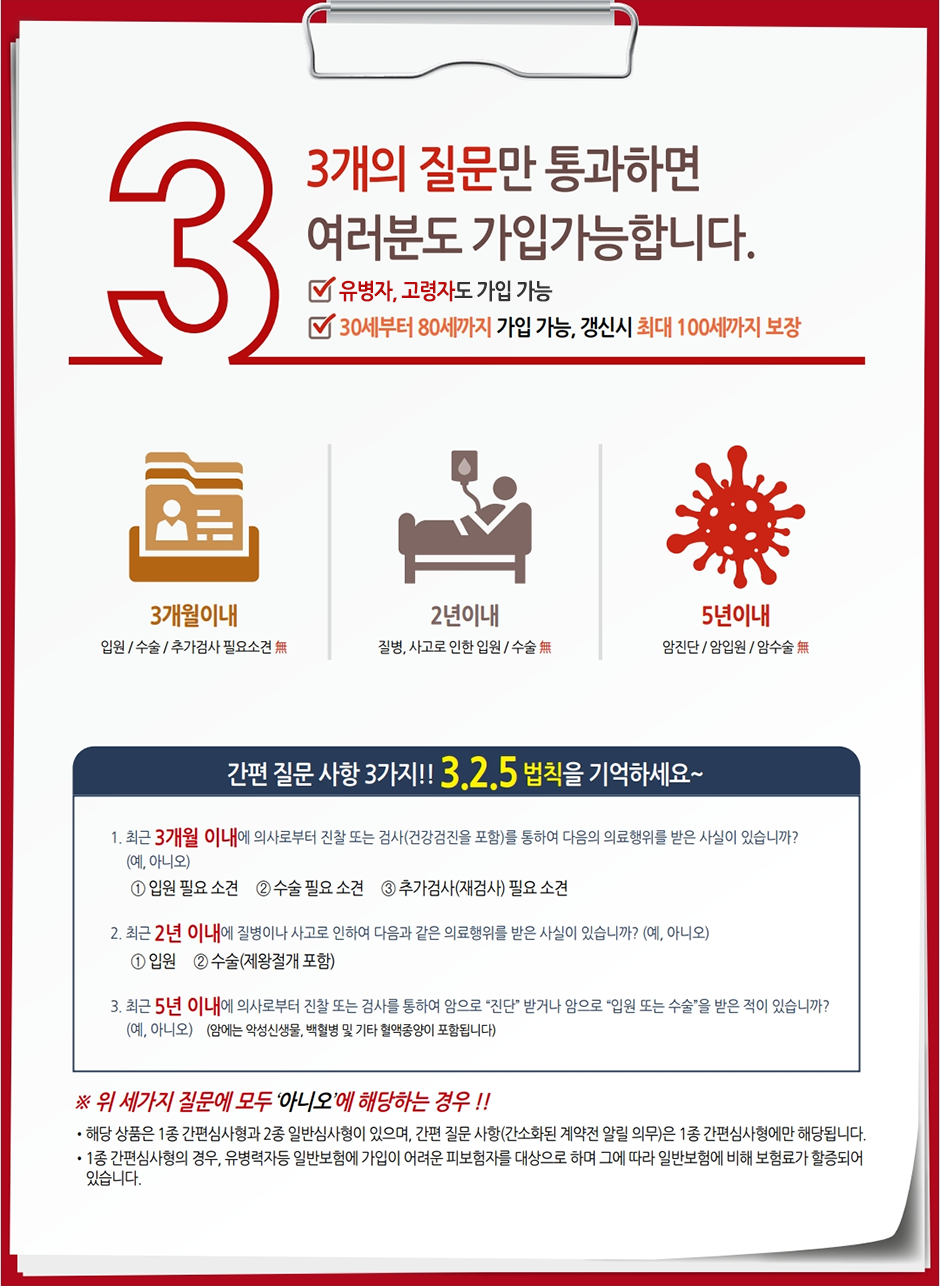 3, 3개의 질문만 통화가하면 여러분도 가입가능합니다. 유병자, 고령자도 가입가능, 30세부터 80세까지 가입 가능, 갱신시 최대 100세까지 보장, 3개월이내 : 입원, 수술, 추가검사 필요소견 무, 2년이내 : 질병, 사고로 인한 입원, 수술 무, 5년이내 : 암진단, 암입원, 압수술 무, 간편 질문 사항 3가지!! 3.2.5법칙을 기억하세요~, 1.최근 3개원 이내에 의사로부터 진찰 또는 검사(건강검진을 포함)를 통하여 다음의 의료행위를 받은 사실이 있습니까?(예, 아니오) : ①입원 필요 소견, ②수술 필요 소견, ③추가검사(재검사) 필요 소견, 2. 최근 2년 이내에 질병이나 사고로 인하여 다음과 같은 의료행위를 받은 사실이 있습니까?(예, 아니오) : ①입원, ②수술(제왕절개 포함), 3. 최근 5년 이내에 의사로부터 진찰 또는 검사를 통하여 암으로 진단 받거나 암으로 입원 또는 수술을 받은 적이 있습니까?(예, 아니오), (암에는 악성신생물, 백혈병 및 기타 혈액종양이 포함됩니다.), 이 세가지 질문에 모두 아니오에 해당하는 경우!!, 해당 상품은 1종 간편심사형과 2종 일반심사형이 있으며, 간편 질문 사항(간소화된 계약전 알릴 의무)은 1종 간편심사형에만 해당됩니다. 1종 간편심사형의 경우, 유병력자등 일반보험에 가입이 어려운 피보험자를 대상으로 하여 그에 따라 일반보험에 비해 보험료가 할증되어 있습니다.