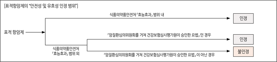 [표적항암제의 안정성 및 유효성 인정 범위], 표적 항암제 - 식품의약품안전처의 효능효과 범위 내 : 인정, 식품의약품안전처의 효능효과 범위 외 - 암질환심의위원회를 거쳐 건강보험심사평가원이 승인한 요펍인 경우 : 인정, 암질환심의위원회를 거쳐 건강보험심사평가원이 승인한 요법이 아닌 경우 : 불인정