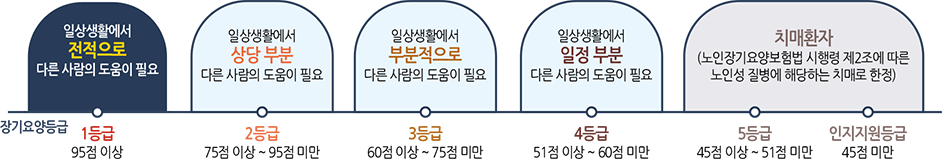 장기요양등급 : 1등급 95점 이상 - 일상생활에서 전적으로 다른 사람의 도움이 필요, 2등급 75점 이상 ~ 95점 미만 - 일상생활에서 상당 부분 다른 사람의 도움이 필요, 3등급 60점 이상 ~ 75점 미만 - 일상생활에서 부분적으로 다른 사람의 도움이 필요, 4등급 51점 이상 ~ 60점 미만 - 일상생활에서 일정 부분 다른 사람의 도움이 필요, 5등급 45점 이상 ~ 51점 미만 - 치매환자(노인장기요양보험법 시행령 제2조에 따른 노인성 질병에 해당하는 치매로 한정), 인지지원등급 45점 미만