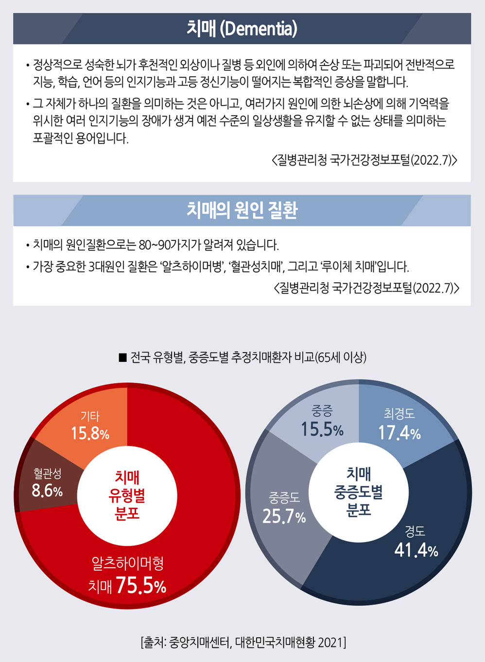 치매 (Dementia) : 정상적으로 성숙한 뇌가 후천적인 외상이나 질병 등 외인에 의하여 손상 또는 파괴되어 전반적으로 지능, 학습, 언어 등의 인지기능과 고등 정신기능이 떨어지는 복합적인 증상을 말합니다. 그 자체가 하나의 질환을 의미하는 것은 아니고, 여러가지 원인에 의한 뇌손상에 의해 기억력을 위시한 여러 인지기능의 장애가 생겨 예전 수준의 일상생활을 유지할 수 없는 상태를 의미하는 포괄적인 용어입니다. (질병관리청 국가건강정보포털 2022.7)), 치매의 원인 질환 : 치매의 원인질환으로는 80~90가지가 알려져 있습니다. 가장 중요한 3대원인 질환은 ‘알츠하이머병’, ‘혈관성치매’, 그리고 ‘루이체 치매’입니다. (질병관리청 국가건강정보포털), 전국 유형별, 중증도별 추정치매환자 비교(65세 이상) : 치매 유형별 분포 - 알츠하이머형치매 75.5%, 기타 15.8%, 혈관성 8.6%, 치매 중증도별 분포 - 경도 41.4%, 중증도 25.7%, 중증 15.5%, 최경도 17.4%[출처: 중앙치매센터, 대한민국치매현황 2021]