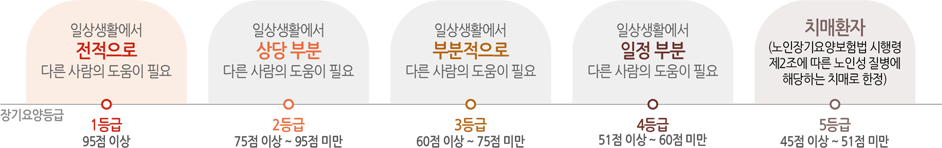 장기요양등급 : 1등급 95점 이상 - 일상생활에서 전적으로 다른 사람의 도움이 필요, 2등급 75점 이상 ~ 95점 미만 - 일상생활에서 상당 부분 다른 사람의 도움이 필요, 3등급 60점 이상 ~ 75점 미만 - 일상생활에서 부분적으로 다른 사람의 도움이 필요, 4등급 51점 이상 ~ 60점 미만 - 일상생활에서 일정 부분 다른 사람의 도움이 필요, 5등급 45점 이상 ~ 51점 미만 - 치매환자(노인장기요양보험법 시행령 제2조에 따른 노인성 질병에 해당하는 치매로 한정)