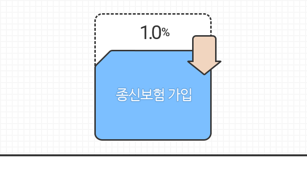 만기 도래 후 3개월 이내 회사가 지정하는 종신보험 가입 시 1.0%할인이 있음을 보여주는 이미지