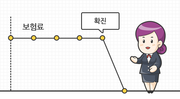 중대질환 진단 시 차후 보험료 납입 면제됨을 안내하는 이미지