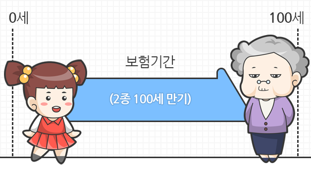 0세부터 100세까지 2종일 경우 보험기간이 100세 만기임을 보여주는 어린이와 노인이 있는 일러스트 이미지