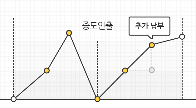 중도인출, 추가납입이 유연함을 보여주는 그래프 이미지