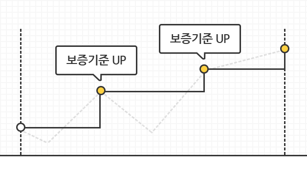 경과확정보증금이 상승 시 보증기준 UP, 하락없이 상승 할 수록 보증기준 UP됨을 보여주는 이미지