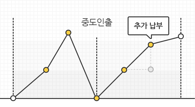 중도인출 및 추가납부가 가능함을 보여주는 이미지