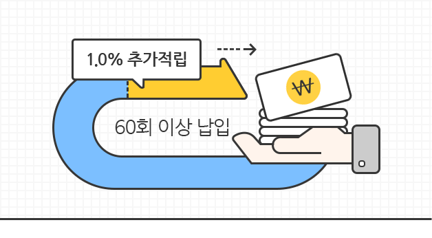 60회 이상부터 보험료 납입 시 1.0% 추가적립됨을 보여주는 이미지