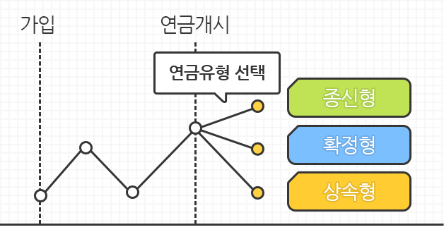 다양한 연금지급방법 및 연금전환 선택이 가능함을 보여주는 이미지