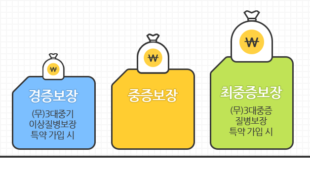 경증보장((무)3대중기이상질병보장특약 가입 시), 중증보장, 최중증보장((무)3대중증칠병보장 특약 가입 시) 3단계로 보장됨을 보여주는 이미지