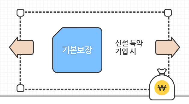 기본보장에 선택 특약 가이 시 다양한 활동이 가능함을 보여주는 이미지