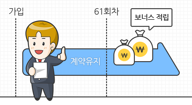 가입 후 61회차 까지 보험료 납입을 하시면 보너스가 적립됨을 보여주는 이미지