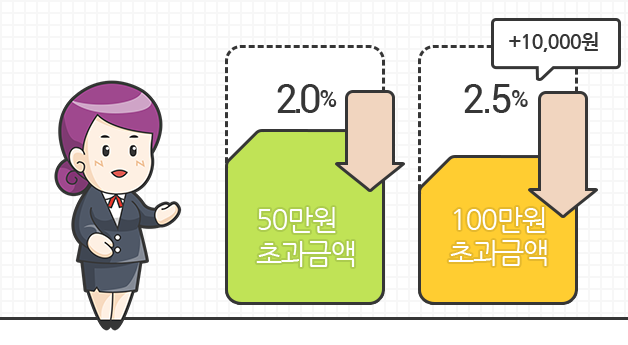 기본 보험료 50만원 초과금액 시 2.0%, 100만원 초과금액 시 2.5% + 10,000원 보험료 할인 또는 우대적립 혜택이 있음을 보여주는 이미지