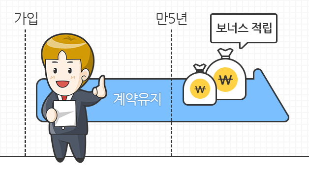 가입 시 부터 만 5년 계약 유지 시 보너스가 적립됨을 보여주는 이미지