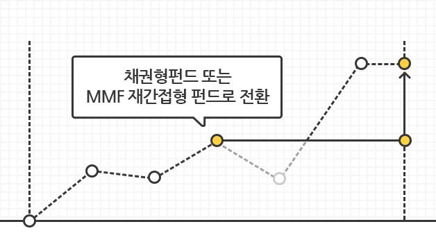 자동전환 옵션으로 채권형펀드 또는 MMF 재간접형 펀드로 자동전환됨을 보여주는 그래프 이미지