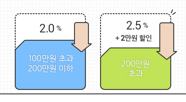 100만원 초과 200만원 이하 시 2.0%, 200만원 초과 시 2.5%+2만원 할인이 됨을을 보여주는 이미지