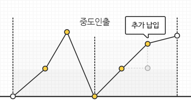 계약일로부터 1개월 이후 중도인출이 가능하며, 추가 납부가 가능함을 보여주는 이미지