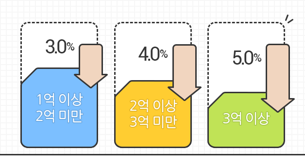 1억 이상 2억 미만 시 3.0%, 2억 이상 3억 미만일 시 4.0%, 3억 이상일 시 5.0%까지 보험료 할인 또는 우대적립 혜택이 있음을 보여주는 이미지