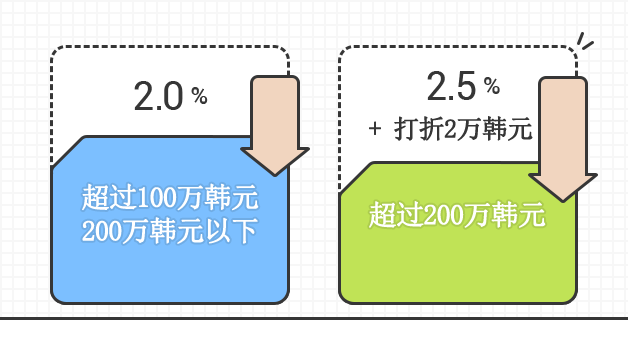 100만원 초과 200만원 이하 시 2.0%, 200만원 초과 시 2.5%+2만원 할인이 됨을을 보여주는 이미지