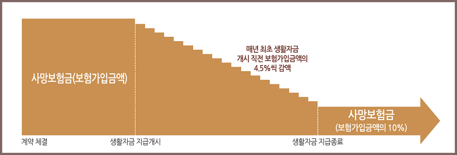상품 도해_1종 보장형 계약 : 계약 체결시 부터 생활자금 지급개시 일까지 사망보험금(보험가입금액) 납부, 생활자금 지급종료일 까지 매년 최초 생활자금 개시 직전 보험가입금액의 4.5%씩 감액, 이 후 사망보험금(보험가입금액의 10%)만 납부