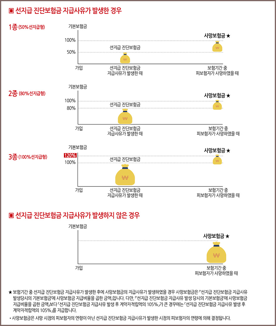 선지급 진단보험금 지급사유가 발생한 경우, 1종(50% 선지급형) : 가입 후 기본보험금의 100%중 선지급 진단보험금 지급사유가 발생한 때 선지급 진단보험금 50%, 보험기간 중 피보험자가 사망하였을 때 사망보험금 50%, 2종(80%선지급형) : 가입 후 기본보험금의 100%중 선지급 진단보험금 지급사유가 발생한 때 선지급 진단보험금 80%, 보험기간 중 피보험자가 사망하였을 때 사망보험금 20%, 3종(100%선지급형) : 가입 후 기본보험금 100%중 선지급 진단보험금 지급사유가 발생한 때 선지급 진단보험금 100%, 보험기간 중 피보험자가 사망하였을 때 추가로 사망보험금 20%, 선지급 진단보험금 지급사유가 발생하지 않은 경우 가입 후 기본보험금의 100%중 보험기간 중 피보험자가 사망하였을 때 사망보험금 100%, -보험기간 중 선지급 진단보험금 지급사유가 발생한 후에 사망보험금의 지급사유가 발생하였을 경우 사망보험금은 「‘선지급 진단보험금 지급사유 발생당시의 기본보험금’에 사망보험금 지급비율을 곱한 금액」입니다. 다만, 「‘선지급 진단보험금 지급사유 발생 당시의 기본보험금’에 사망보험금 지급비율을 곱한 금액」보다 「선지급 진단보험금 지급사유 발생 후 계약자적립액의 105%」가 큰 경우에는 「선지급진 단보험금 지급사유 발생 후 - 사망보험금은 사망 시점의 피보험자의 연령이 아닌 선지급 진단보험금 지급사유가 발생한 시점의 피보험자의 연령에 의해 결정됩니다.
