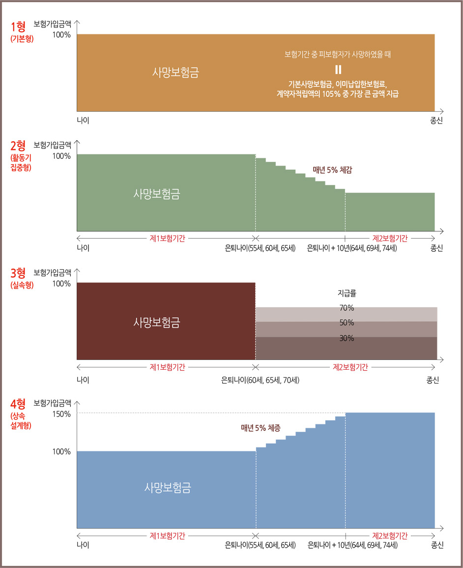 1형(기본형) : 사망보험금, 보험기간 중 피보험자가 사망하였을 때 = 기본사망보험금, 이미납입한보험료, 계약자적립액의 105% 중 가장 큰 금액 지급, 2형(활동기집중형) : 사망보험금이 제 1보험기간까지 유지(은퇴나이 55세, 60세, 65세), 10년동안 매년 5% 체감(은퇴나이 + 10년, 64세, 69세, 74세), 은퇴나이 + 10년 부터 제2보험기간으로 종신까지, 3형(실속형) : 제1보험기간까지 사망보험금 유지(은퇴나이 60세, 65세, 70세), 이후 제2보험기간으로 종신까지, 지급률(30%, 50%, 70%), 4형(상속설계형) : 제1보험기간동안 사망보험금 유지(은퇴나이 55세, 60세, 65세), 은퇴나이 +10년(64세, 69세, 74세)동안 매년 5%체증, 이후부터 제2보험기간으로 종신까지