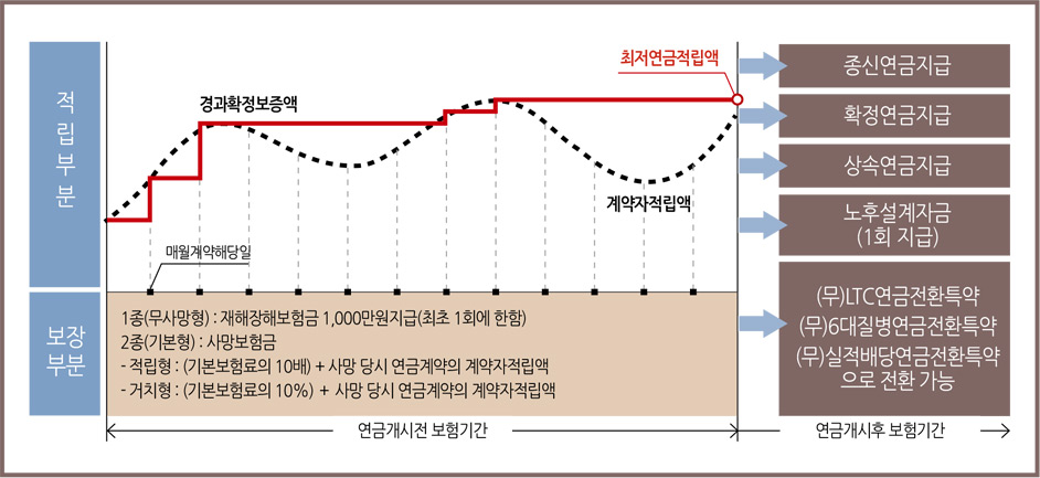 적립부분 : 연금개시전 보험기간동안 경과확정보증액까지 상승 후 최저연금적립액 유지 한 후 연금 개시후 보험기간동안 종신연금지급, 확정연금지급, 상속연금지급, 노후설계자금지급(1회 지급), 보장부분 : 연금개시전 보험기간까지, 1종(무사망형) : 재해장해보험금 1,000만원지급(최초 1회에 한함), 2종(기본형) : 사망보험금 - 적립형 : (기본보험료의 10배) + 사망 당시 연금계약의 계약자적립액 - 거치형 : (기본보험료의 10%) + 사망 당시 연금계약의 계약자적립액, 연금개시후 보험기간에 (무)LTC연금전환특약, (무)6대질병연금전환특약, (무)실적배당연금전환특약으로 전환가능, 이 상품은 펀드자동재배분산식에 의해 펀드편입비율이 매일 변경될 수 있습니다. 중도해지시에는 경과확정보험금의 적용을 받지 않으며, 납입한 보험료의 원금손실이 발생할 수 있습니다. Step up시스템(경과확정보증액)의 평가시기는 매월 계약해당일이며, 계약자가 임의로 평가시기를 정할 수 없습니다. 투자수익률 상승 시 연금 개시 시점에 지급할 최저연금적립액을 증가시키는 것이며, 투자수익률 자체를 보장하는 것은 아닙니다. 경과확정보증액은 펀드운용실적에 따라 변동되므로 편드실적이 좋을 경우엔 계약해당일에 경과확정보증액이 증가하나, 펀드의 운용실적이 좋지 않은 경우에는 경과확정보증액이 증가하지 않아 연금개시 전 보험기간에 따라 이미 납입한 보험료의 100%~130%로 유지될 수 있습니다. 연금개시시점부터 계약자적립액 모두에 대하여 특별꼐정에서 일반계정으로 자동전환하여 공시이율로 운용합니다. 다만, 연금개시전이라도 성장자산펀드 편입비율이 0%이며, 특별계정계약자적립액이 [기준경과확정보증액 * 1.02]보다 같거나 적은 경우에는 일반계정으로 자동전환되어 공시이율로 운용되며, 공시이율의 최저보증이율은 연금개시 전 보험기간 종료일까지 연복리 1.75%, 연금개시 후 보험기간에 대하여는 연복리 0.5%를 적용합니다.(일반계정으로 자동전환된 경우에는 특별계정으로 전환이 불가합니다.)