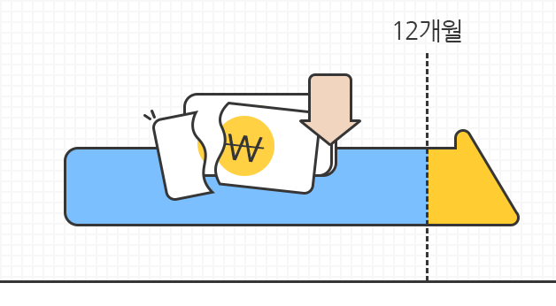 최대 12개월까지 보험료 선납이 가능함을 보여주는 이미지
