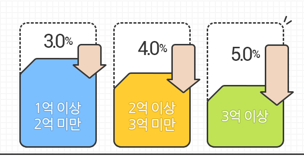 1억 이상 2억 미만 3.0%할인, 2억 이상 3억 미만 4.0%할인, 3억이상 5%할인율을 보여주는 이미지