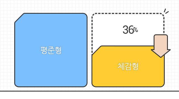 평준형 대비 체감형 선택 시 최대 34%까지 보험료가 낮아짐을 보여주는 이미지