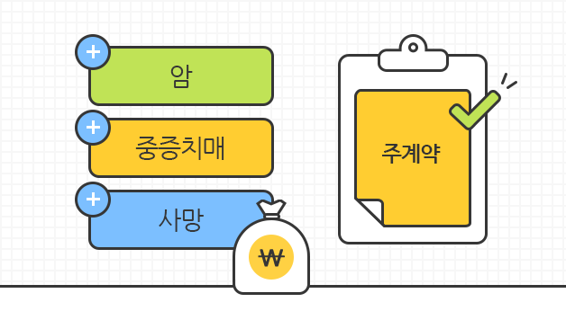 주계약에 암, 중증치매, 사망이 보장됨을 보여주는 일러스트 이미지