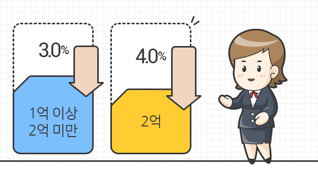 보험가입금액 1억원 이상 ~ 2억원 미만 시 3%, 2억원일 시 4%로 각각 주계약 영업보험료가 할인됨을 보여주는 일러스트 이미지