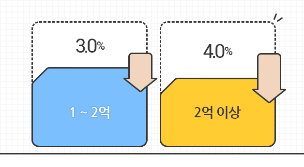 보험가입금액 1~2억 미만 3.0%, 2억원 이상 4.0% 할인됨을 보여주는 이미지