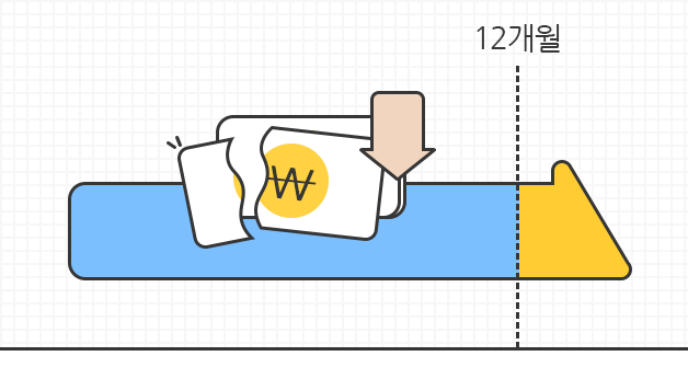 최대 12개월 보험료 선납으로 보험료 할인이 됨을 보여주는 일러스트 이미지