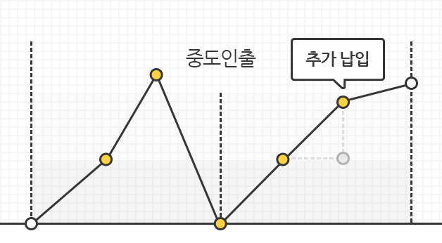 중도인출과 추가납입을 통한 유동성 확대를 보여주는 그래프 이미지