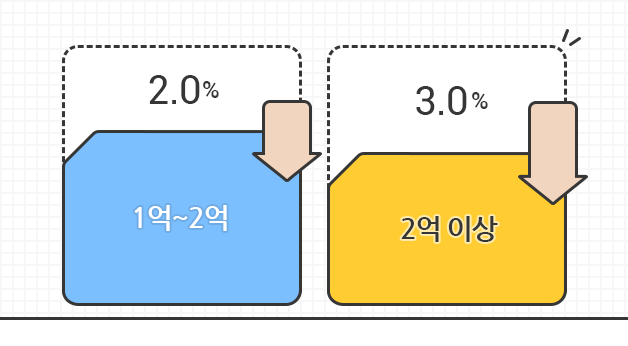 보험료 할인 혜택을 보여주는 이미지