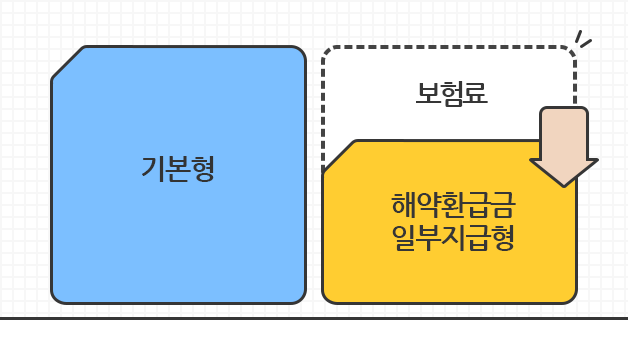 기본형의 경우 중도 해지 시 해약환급금이 적읍을 보여주는 일러스트 이미지