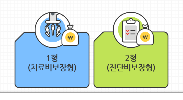 1형 (치로비보장형), 2형 (진단비보장형)