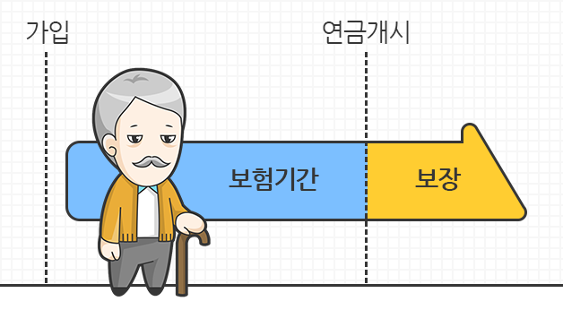 가입 후 보험기간이 끝나 연금개시 시점이 되어도 보장이 가능함