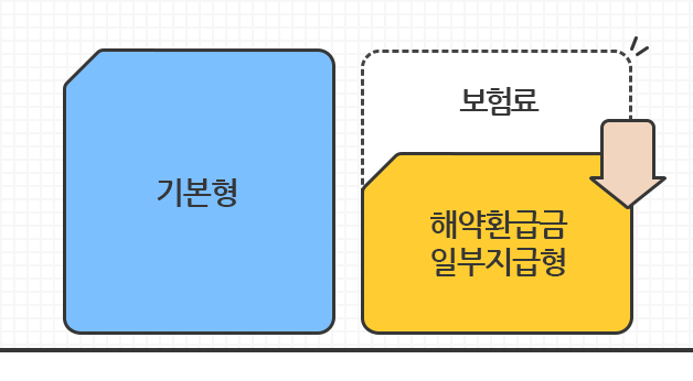기본형보다 해양ㄱ환급금일부지급형을 가입하면 보험료가 할인됨