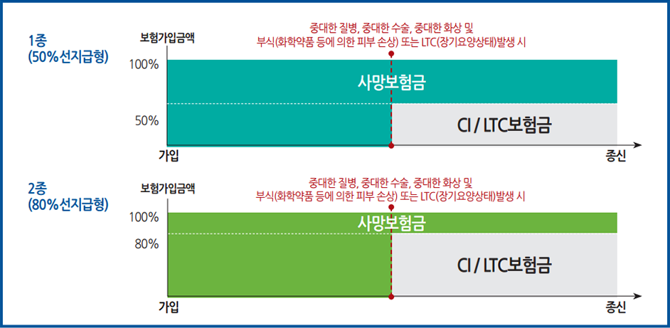 1종(50%선지급형) : 중대한 질병, 중대한 수술, 중대한 화상 및 부식(화학약품 등에 의한 피부 손상) 또는 LTC(장기요양상태)발생 시,가입 후 보험가입 금액 50% 미만 시 CI / LTC보험금, 50% 이상 시 사망보험금 / 2종(80%선지급형) : 중대한 질병, 중대한 수술, 중대한 화상 및 부식(화학약품 등에 의한 피부 손상) 또는 LTC(장기요양상태)발생 시,가입 후 보험가입 금액 80% 미만 시 CI / LTC보험금, 80% 이상 시 사망보험금