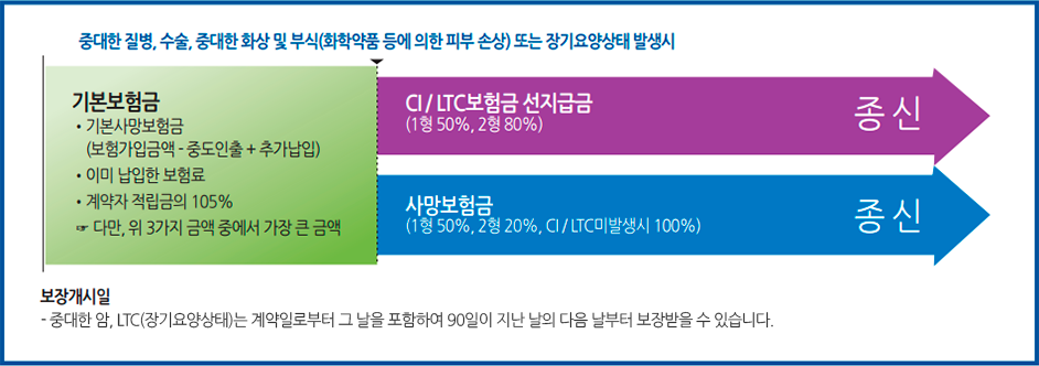 중대한 질병, 중대한 화사이 및 부식(화학약품 등에 의한 피부 손상), 또는 장기요양상태 발생시, 기본 보험금 : 기본 사망보험금(보험가입금액=중도인출+추가납입), 이미 납임한 보험료, 계약자 적립금의 105%, 다만 앞의 3가지 금액 중에서 가장 큰 금액, CI/LTC보험금 선지급금(1형 50%, 2형 80%) 종신, 사망보험금(1형 50%, 2형 20%, CI/LTC미발생시 100%) 종신, 보장개시일 : 중대한 암, LTC(장기요양상태)는 계약일로부터 그 날을 포함하여 90일이 지난 날의 다음 날부터 보장받을 수 있습니다.